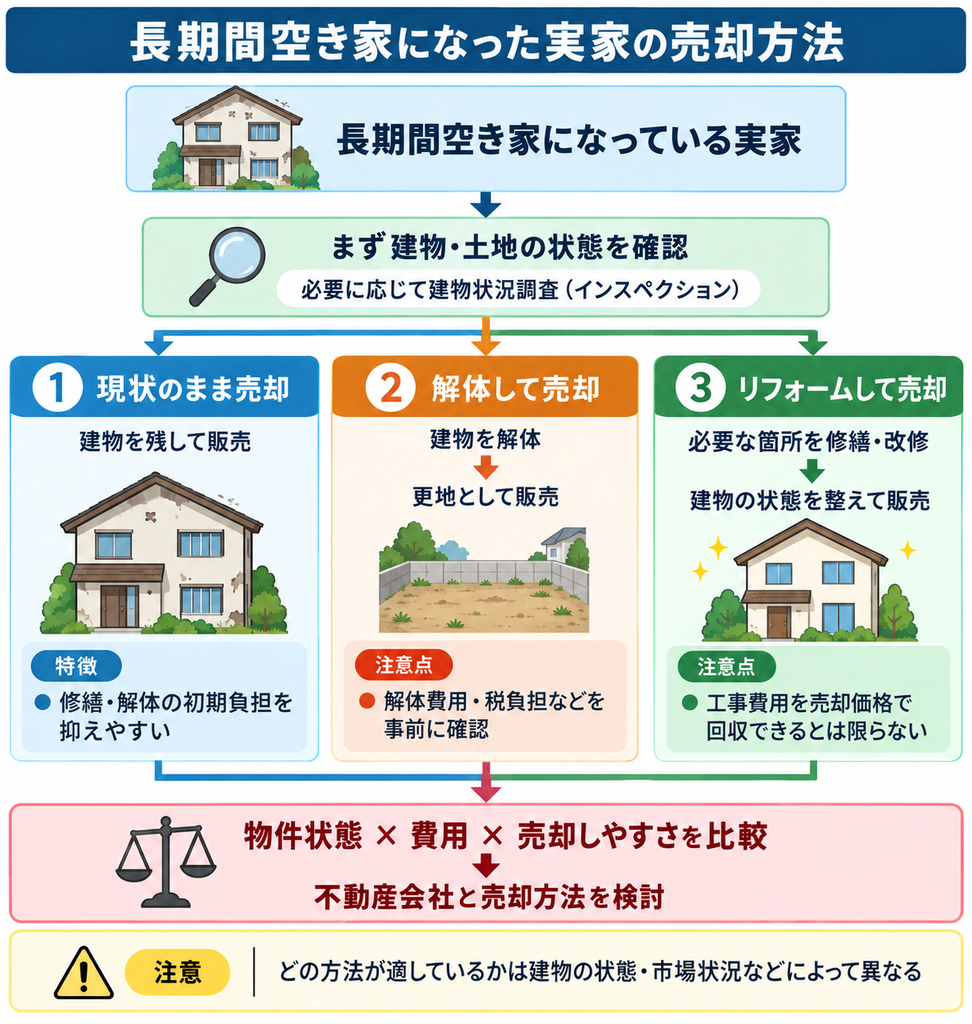 長期間空き家になった実家について、現状のまま売却、解体して更地で売却、リフォームして売却する3つの方法と、それぞれの特徴・注意点を比較した図。 