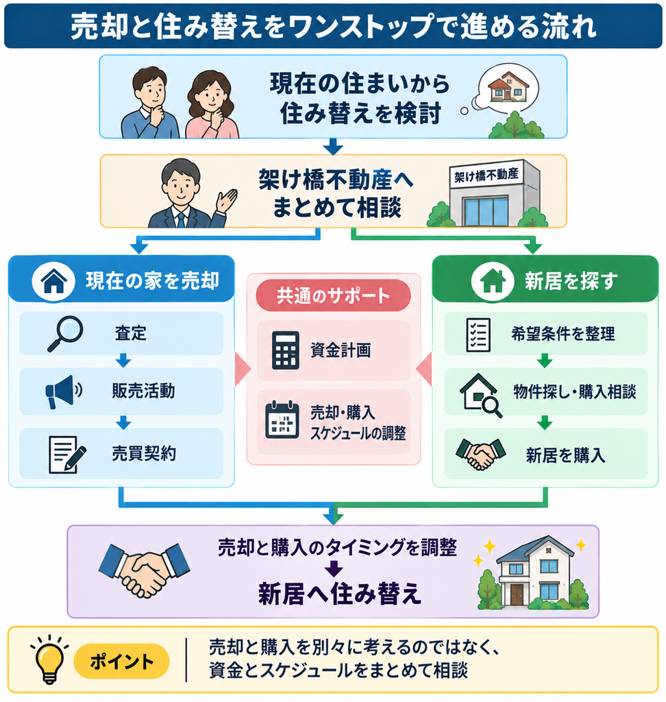 架け橋不動産へ住み替えを相談し、現在の家の売却と新居探しを並行して進め、資金計画やスケジュールを調整して新居へ住み替える流れを示した図。