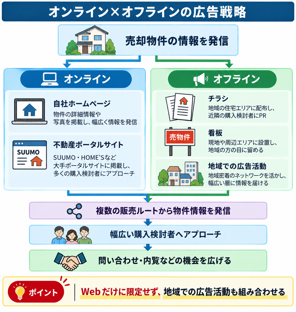 売却物件の情報を、自社ホームページや不動産ポータルサイトなどのオンラインと、チラシ・看板・地域広告などのオフラインで発信し、購入検討者への接点を広げる広告戦略を示した図。