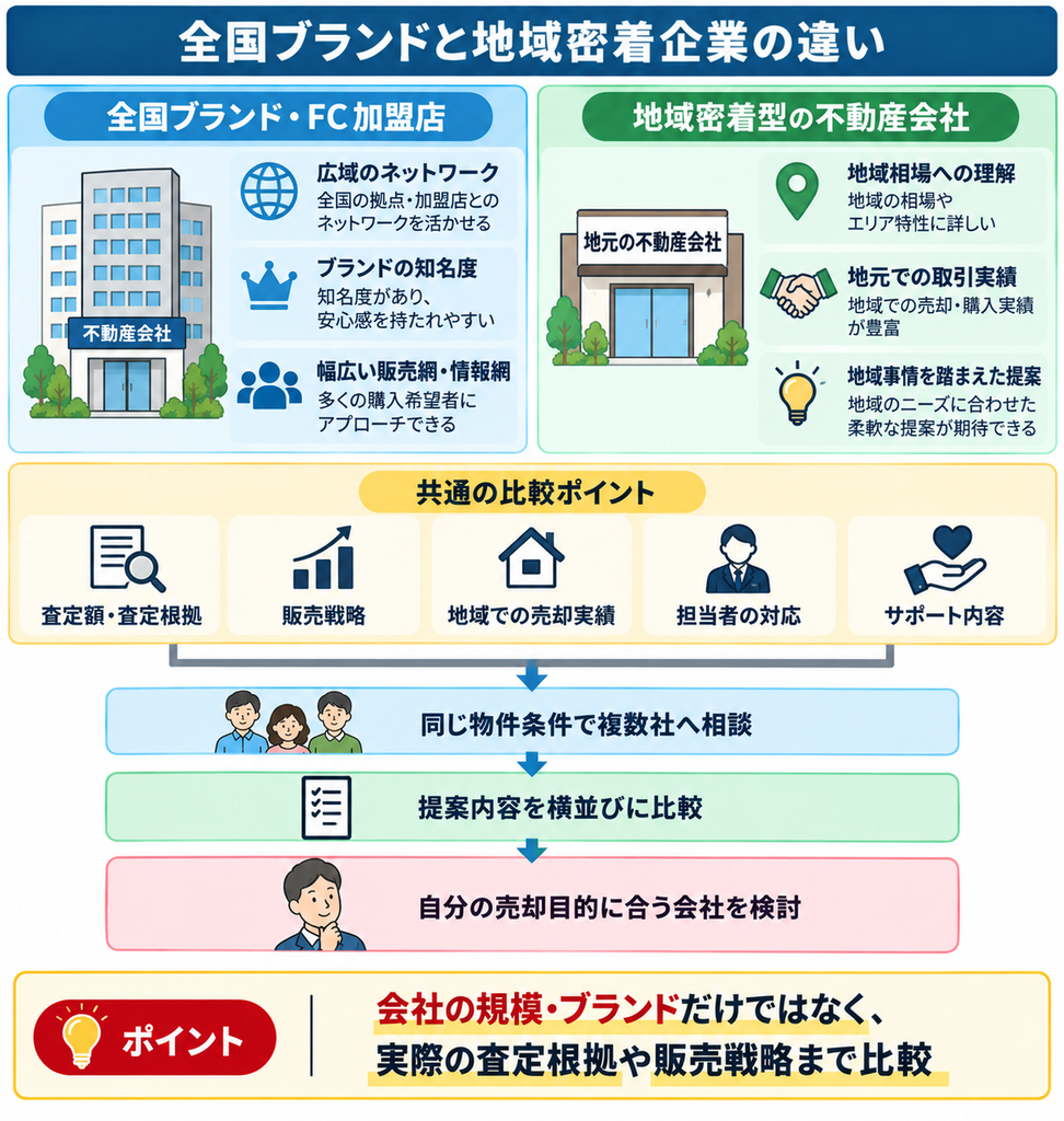 全国ブランド・FC加盟店と地域密着型の不動産会社の特徴を比較し、査定根拠や販売戦略、地域での売却実績、担当者対応などを複数社で比較するポイントを示した図