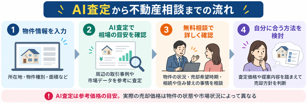 AI査定から不動産相談までの流れを示した4ステップの図解。①所在地・物件種別・面積などの物件情報を入力、②AI査定で周辺の取引事例や市場データをもとに相場の目安を確認、③無料相談で物件の状況や売却希望時期などを相談、④査定価格や提案内容を踏まえて売却方針を検討する。AI査定は参考価格であり、実際の売却価格は物件の状態や市場状況によって異なる。
