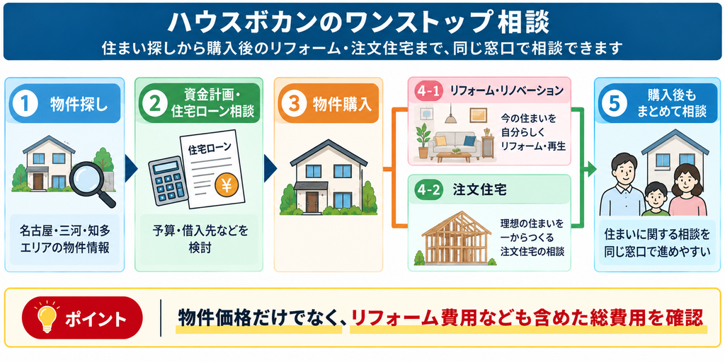 ハウスボカンで物件探し、資金計画・住宅ローン相談、物件購入を進め、購入後はリフォーム・リノベーションや注文住宅まで同じ窓口で相談する流れを示した図。