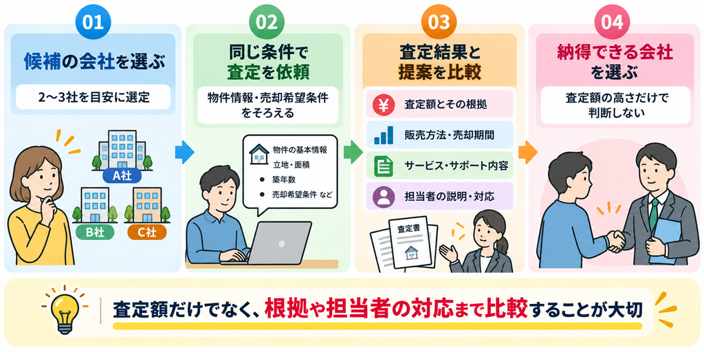 不動産会社を2〜3社選び、同じ条件で査定を依頼し、査定額の根拠や販売方法、サポート内容、担当者の対応を比較して依頼先を決める流れを示した図解。